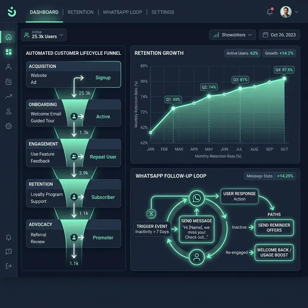 Automatizando o pós-venda B2B: Como manter clientes engajados usando robôs e IA